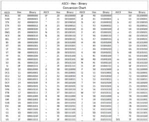 bits binary hexadecimal ascii chart conversion fob key 