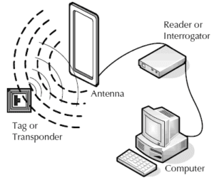 rfid basics and how it works